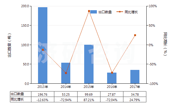 2013-2017年中國鄰苯二酚(HS29072910)出口量及增速統(tǒng)計 2013-2017年中國鄰苯二酚(HS29072910)出口量及增速統(tǒng)計